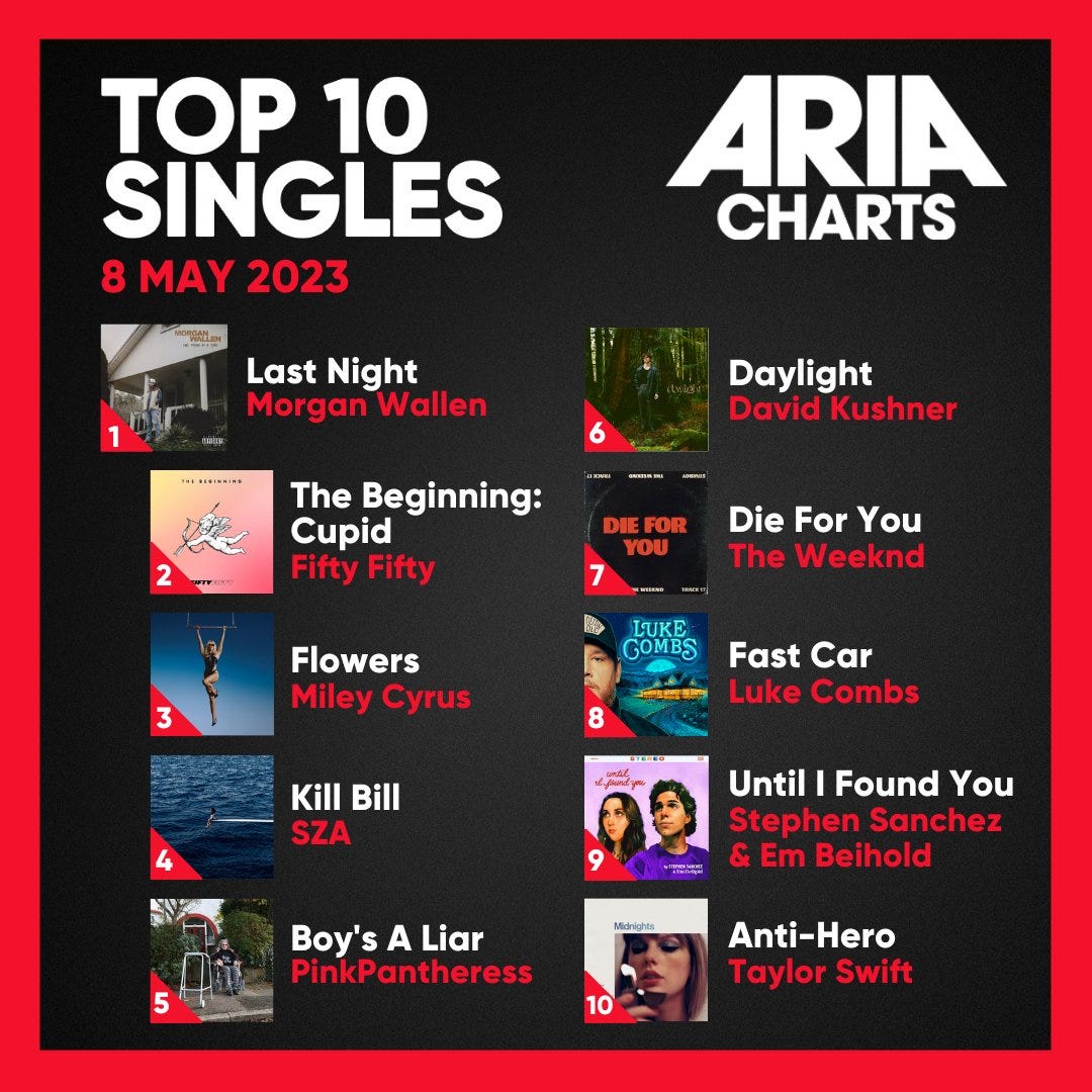Top 10 Singles Morgan Wallen – Last Night Fifty Fifty – The Beginning: Cupid Miley Cyrus – Flowers SZA – Kill Bill PinkPantheress – Boy's A Liar David Kushner – Daylight The Weeknd – Die For You Luke Combs – Fast Car Stephen Sanchez & Em Beihold – Until I Found You  Taylor Swift – Anti-Hero 