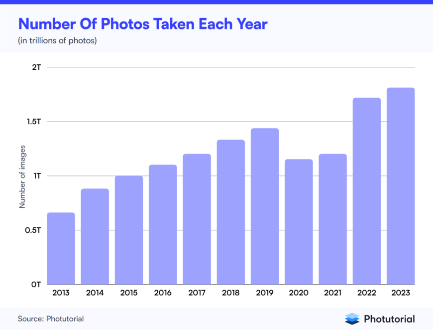 Graph of number of photos taken each year