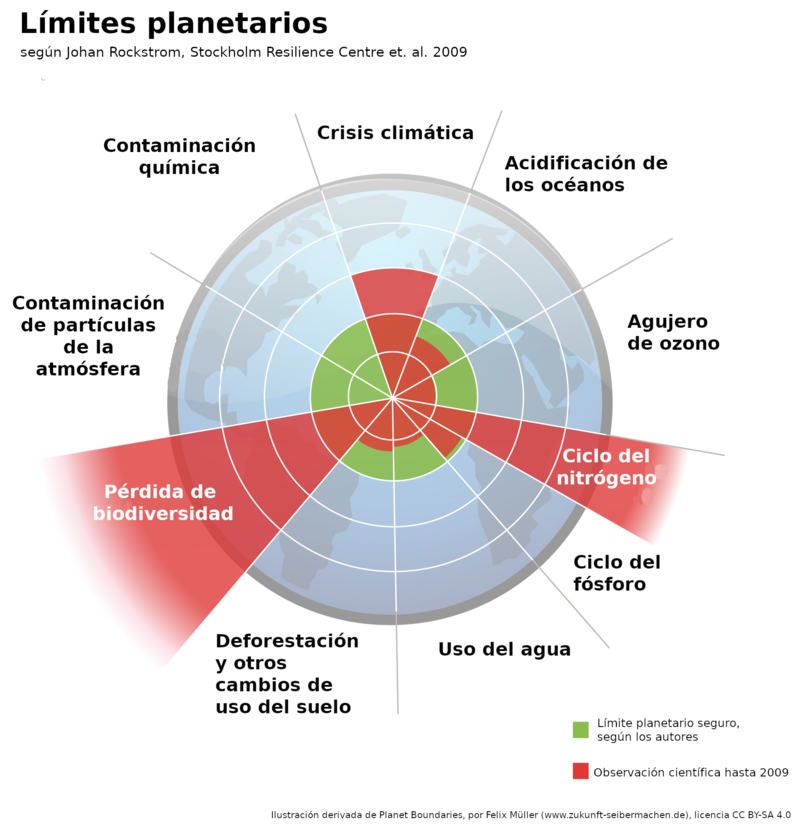 Los límites planetarios definidos en 2009