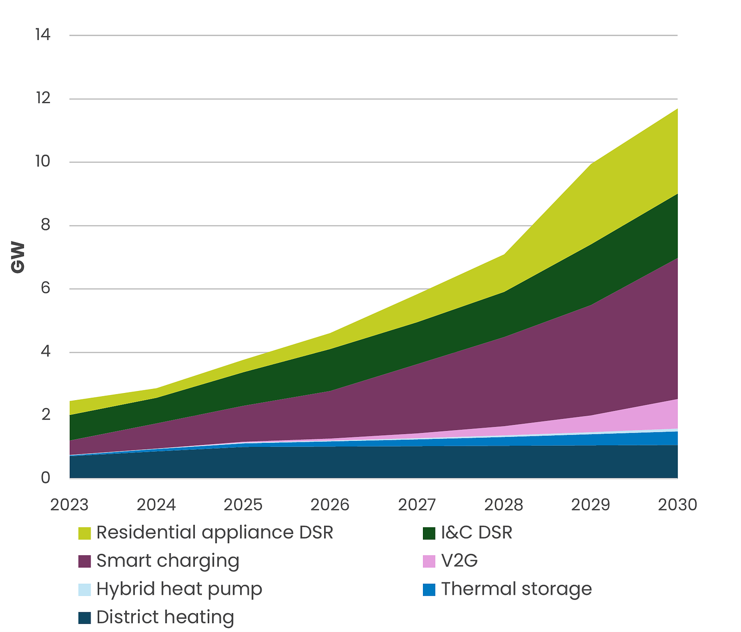 Figure 5 - NESO wants to expand Demand Side Response Five-Fold by 2030 (GW)