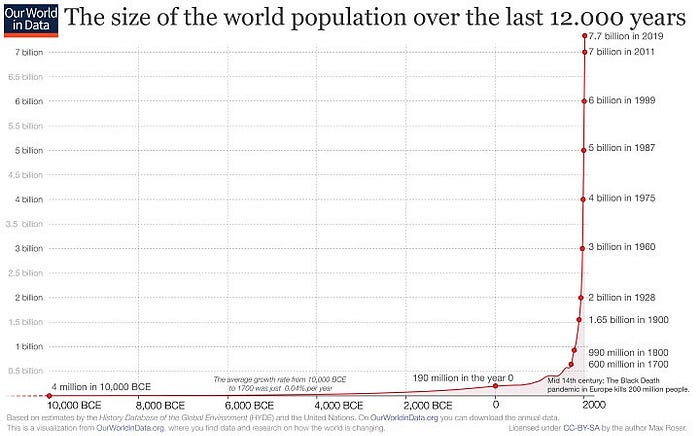 Size of the World Population Over the Last 12,000 Years