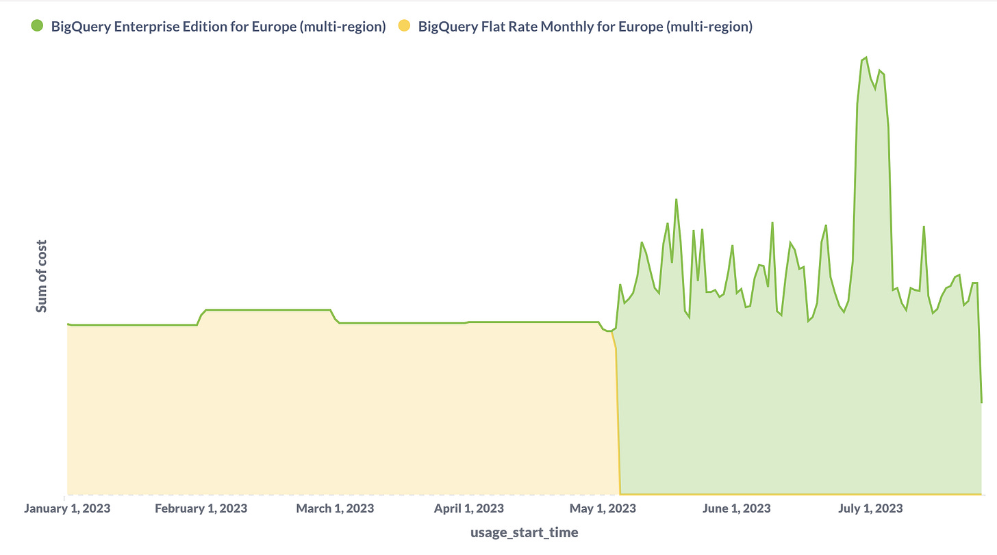BigQuery Editions pricing in practice, late July 2023