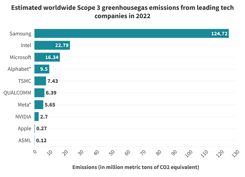 A horizontal bar chart showing estimated worldwide Scope 3 GHG emissions from leading tech companies in 2022.