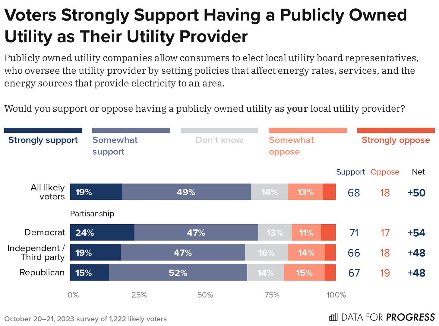 Bar chart of polling data from Data For Progress. Title: Voters Strongly Support Having a Publicly Owned Utility as Their Utility Provider. Description: Publicly owned utility companies allow consumers to elect local utility board representatives, who oversee the utility provider by setting policies that affect energy rates, services, and the energy sources that provide electricity to an area. Would you support or oppose having a publicly owned utility as your local utility provider? All likely voters — Support: 68%, Oppose: 18% Democrat — Support: 71%, Oppose: 16% Independent / Third party — Support: 66%, Oppose: 18% Republican — Support: 67%, Oppose: 19%  October 20–21, 2023 survey of 1,222 likely voters.