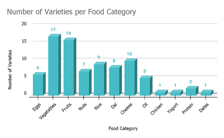 column chart visualizing the number of varieties per food category.