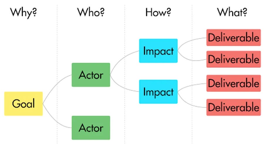 Impact Mapping - Example - Draft.io