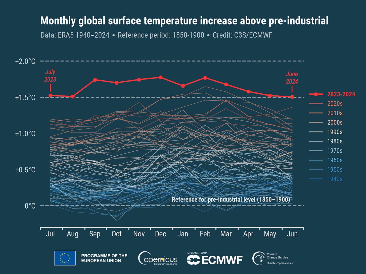 Monthly global surface temperature since 1940, steadily rising with 2023-2024 spiking to 1.6° C over preindustrial age.