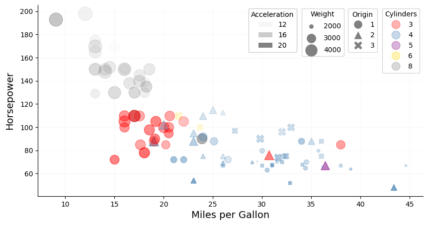 Six-dimensional scatter plot utilizing opacity to illustrate the cars’ acceleration