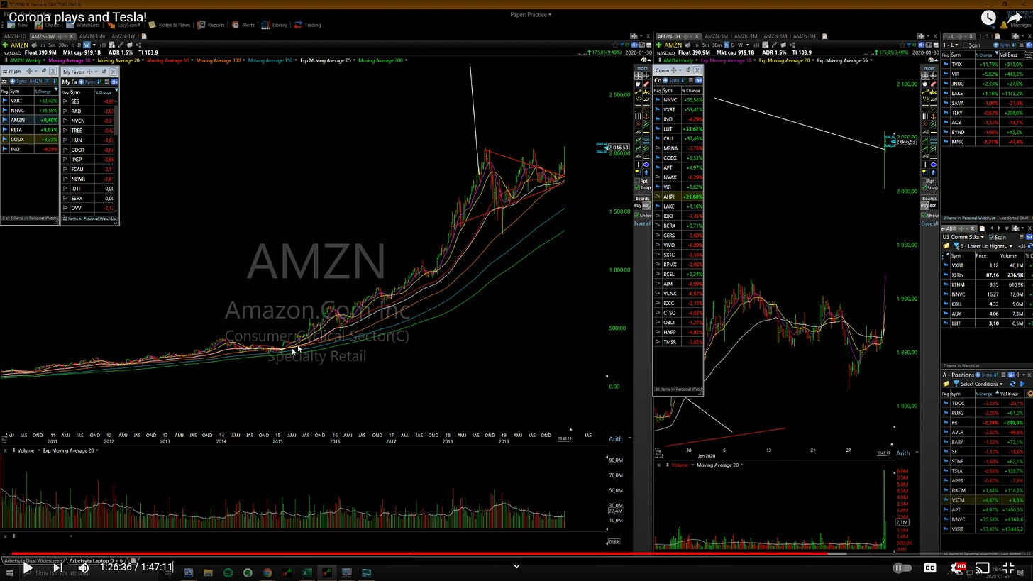 $AMZN - Weekly / Hourly Chart