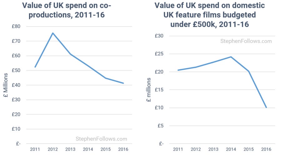 State of UK film vlue of low budget films