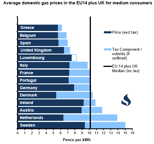 Figure D - Average Domestic Gas Prices EU14 plus UK Medium Users (p per kWh)