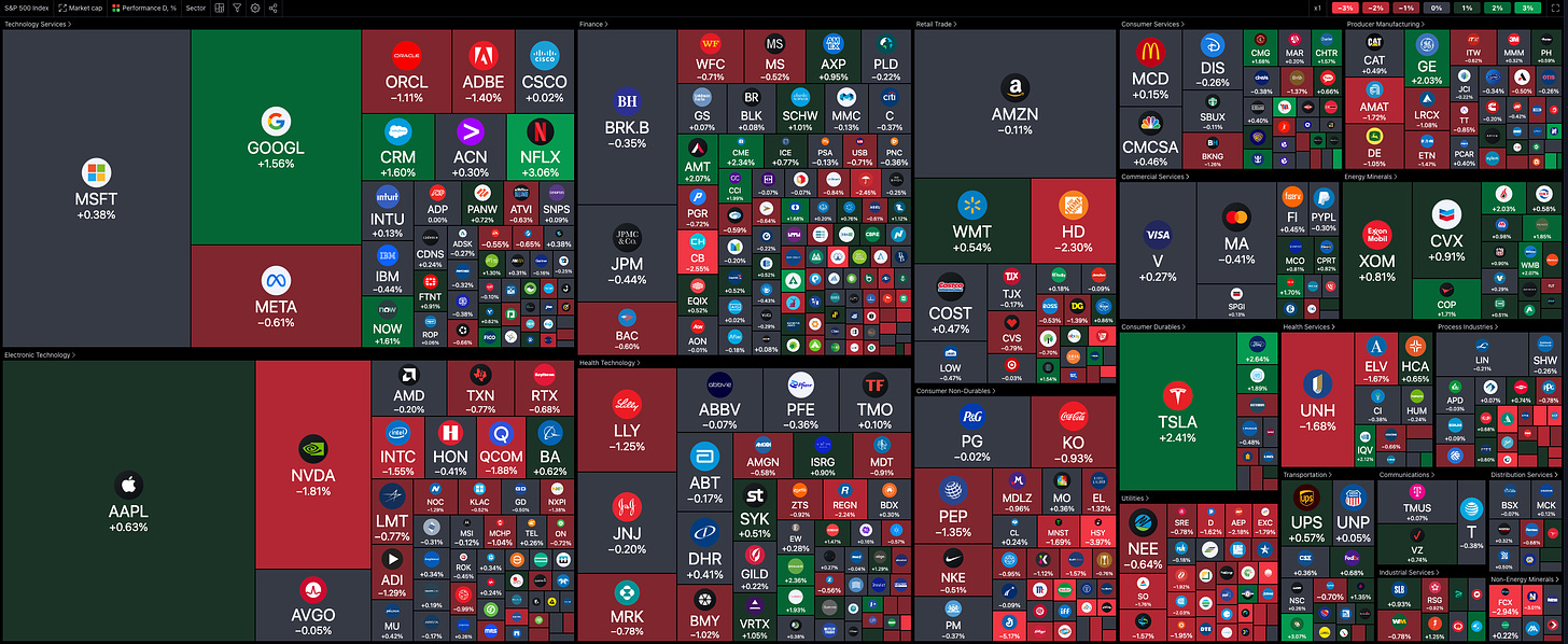 Stock Market Heat Map for 6/28