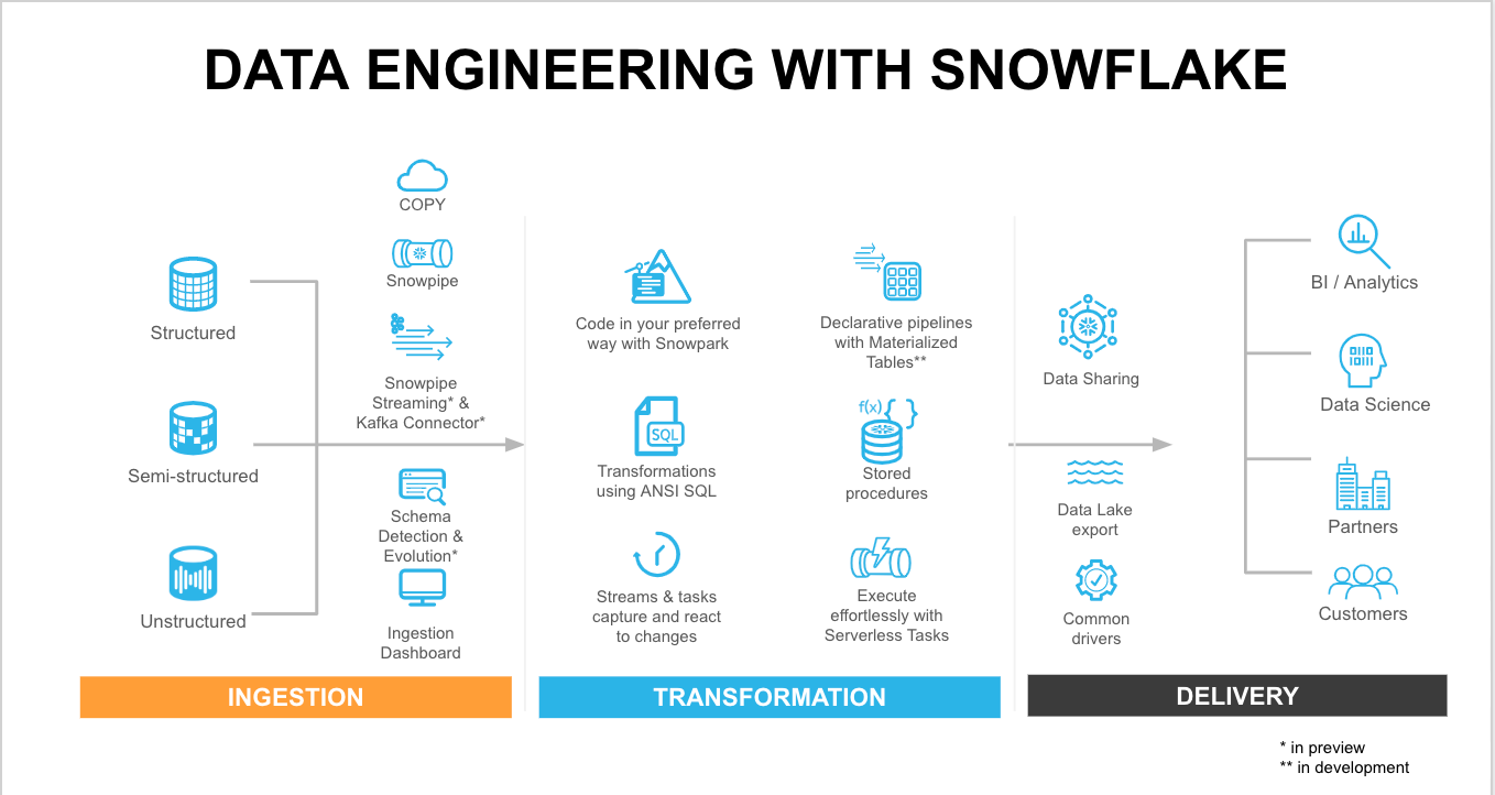 snowflake; data engineering pipeline snowflake; data engineering pipeline