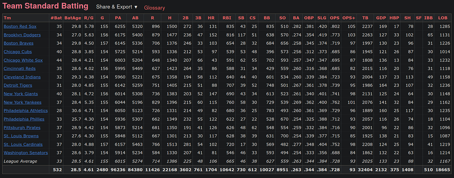 1949 Team Batting Statistics