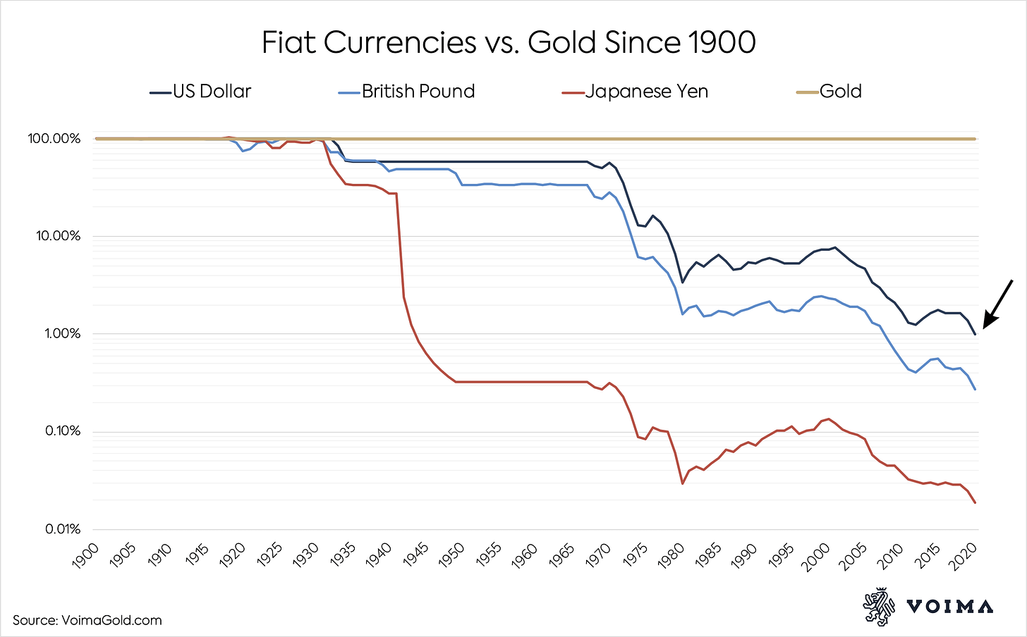 U.S. Dollar Devalues By 99% Vs. Gold In 100 Years - Gold Price Crosses  $2,067 | Seeking Alpha