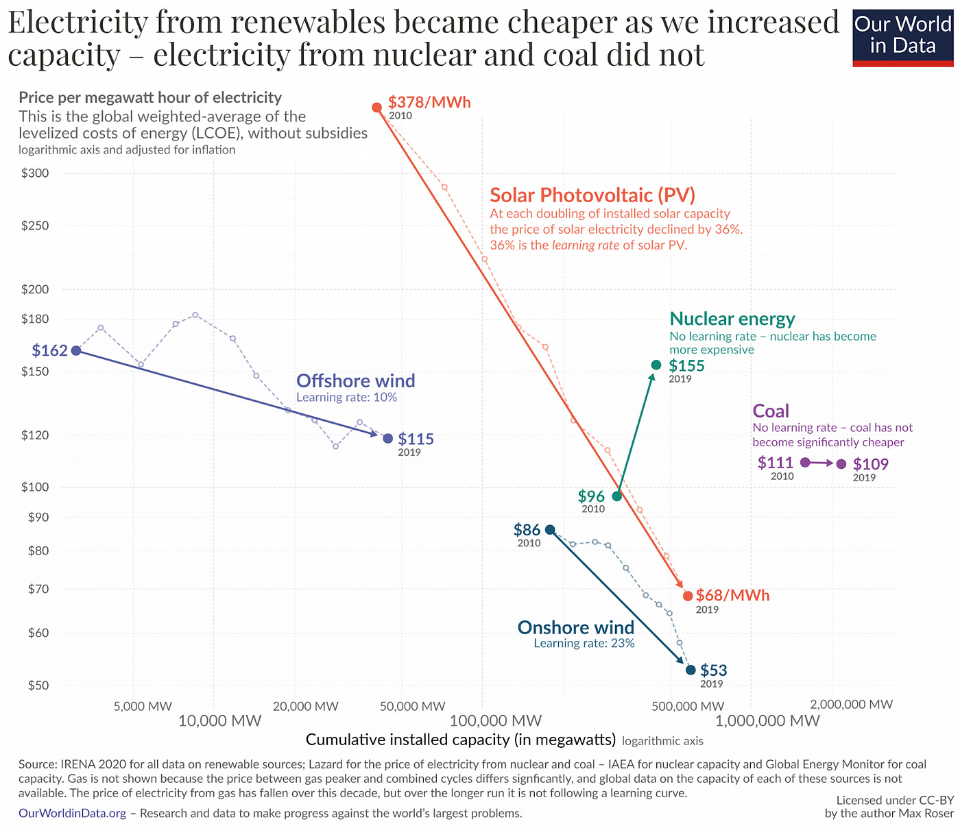 What Wright's Law Can Teach Us About Renewable Energy | by Soluna | Clean  Integration | Medium