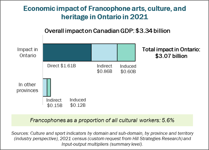 Graph of the economic impact of Francophone arts, culture, and heritage in Ontario in 2021.  Overall impact on Canada's GDP: 3.34 billion.  Impact on the GDP of Ontario: $3.07 billion.  Direct: $1.61 billion.  Indirect: $0.86 billion.  Induced: $0.6 billion.  Impact on the GDP of other provinces: $0.27 billion.  Francophones as a proportion of all cultural workers: 5.6%.  Sources: Culture and sport indicators by domain and sub-domain, by province and territory (industry perspective), 2021 census (custom request from Hill Strategies Research) and Input-output multipliers (summary level).