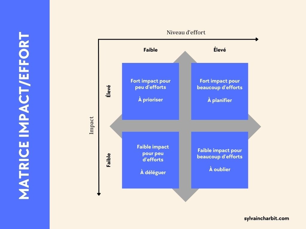 Illustration d'une matrice effort / impact pour aider à prioriser ses efforts en référencement technique