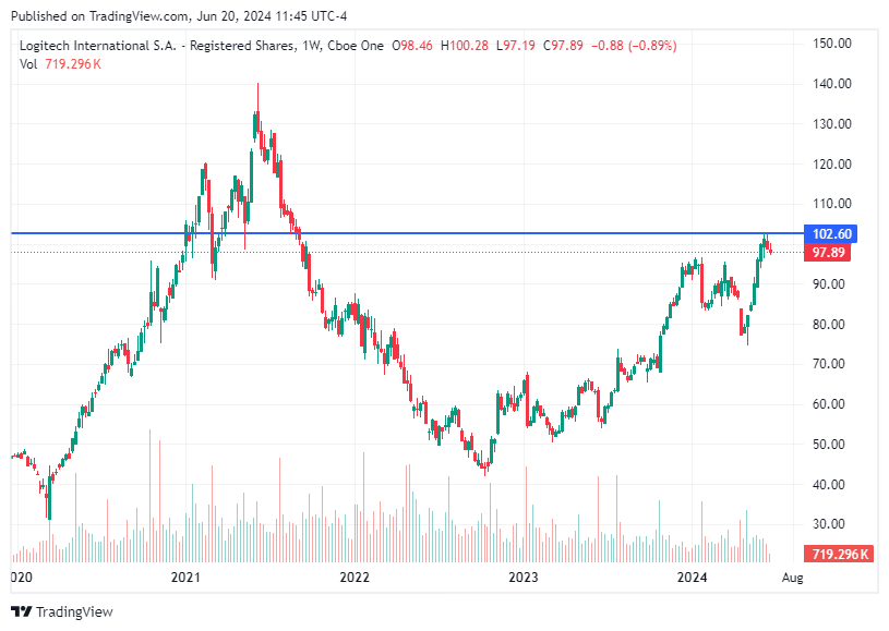 TradingView chart TradingView chart