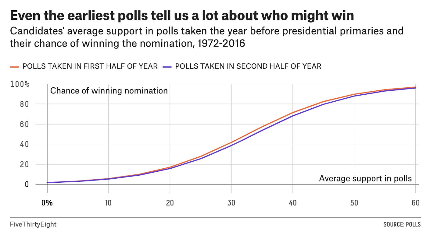 Graph that shows a candidates' average support in polls