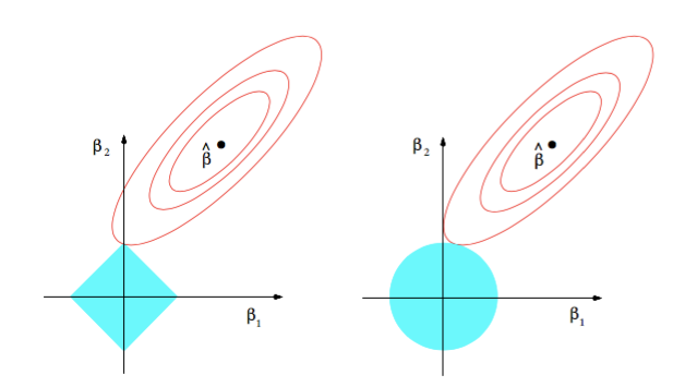A better visualization of L1 and L2 Regularization | by likkhian yeo |  Analytics Vidhya | Medium
