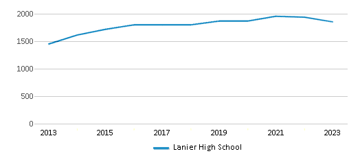 This chart displays total students of Lanier High School by year, with the latest 2022-23 school year data.