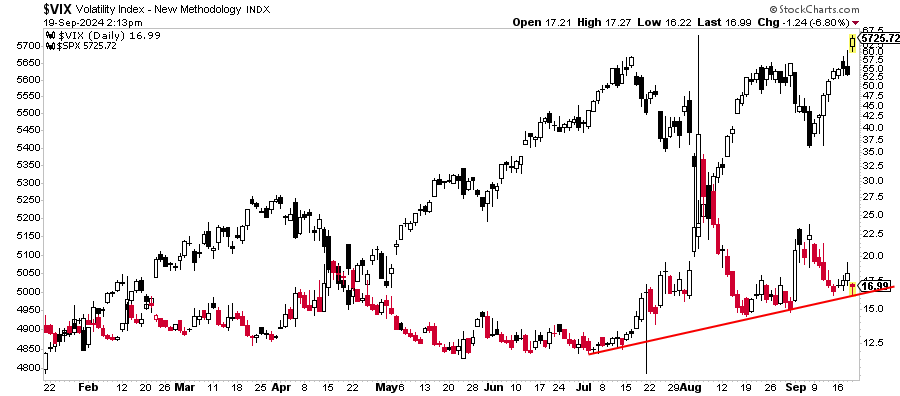 Volatility index vs the market.