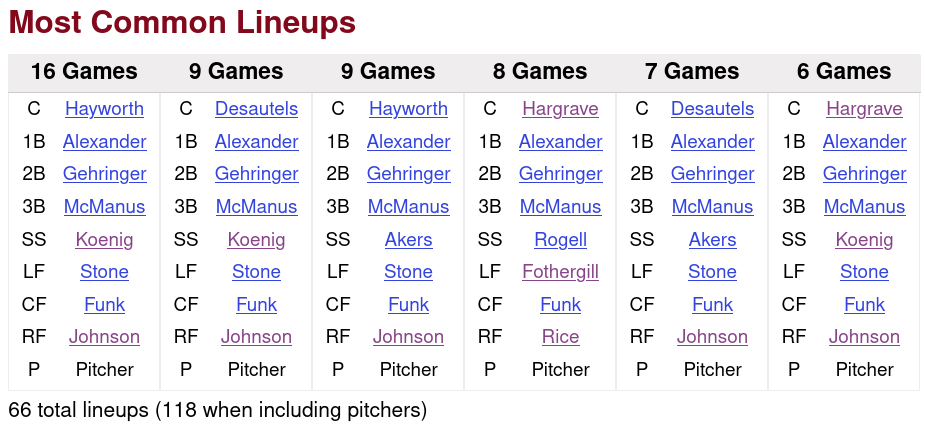 1930 Tigers Fielding Lineups