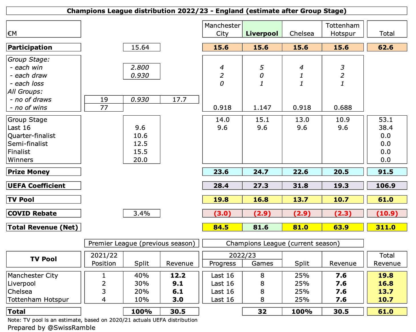 Swiss Ramble on X: #BCFC £33m wage bill is around mid-table in the  Championship, a long way below the likes of #LUFC £78m and WBA £67m, though  they both included promotion bonuses (