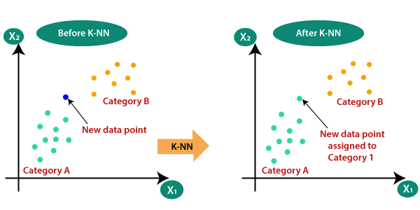 K-Nearest Neighbor(KNN) Algorithm for Machine Learning - Javatpoint
