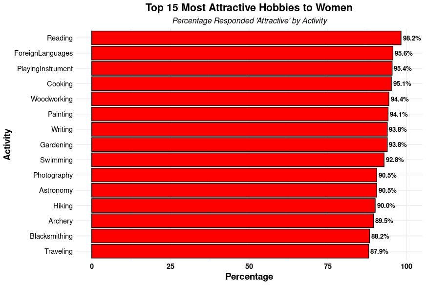 Na obrázku môže byť text, v ktorom sa píše „Reading Top 15 Most Attractive Hobbies to Women Percentage Responded 'Attractive' by Activity ForeignLanguages PlayingInstrument Cooking Woodworking 98.2% Painting 95.6% 6% Writing 95.4% Gardening 95.1% Katin Swimming 94.4% Photography 94.1% Astronomy 93.8% Hiking 93.8% 93. 8% Archery 92.8% Blacksmithing 90.5% Traveling 90.5% 0 90.0% 89. 89.5% 5% 25 88.2% 50 Percentage 87.9% 75 100“