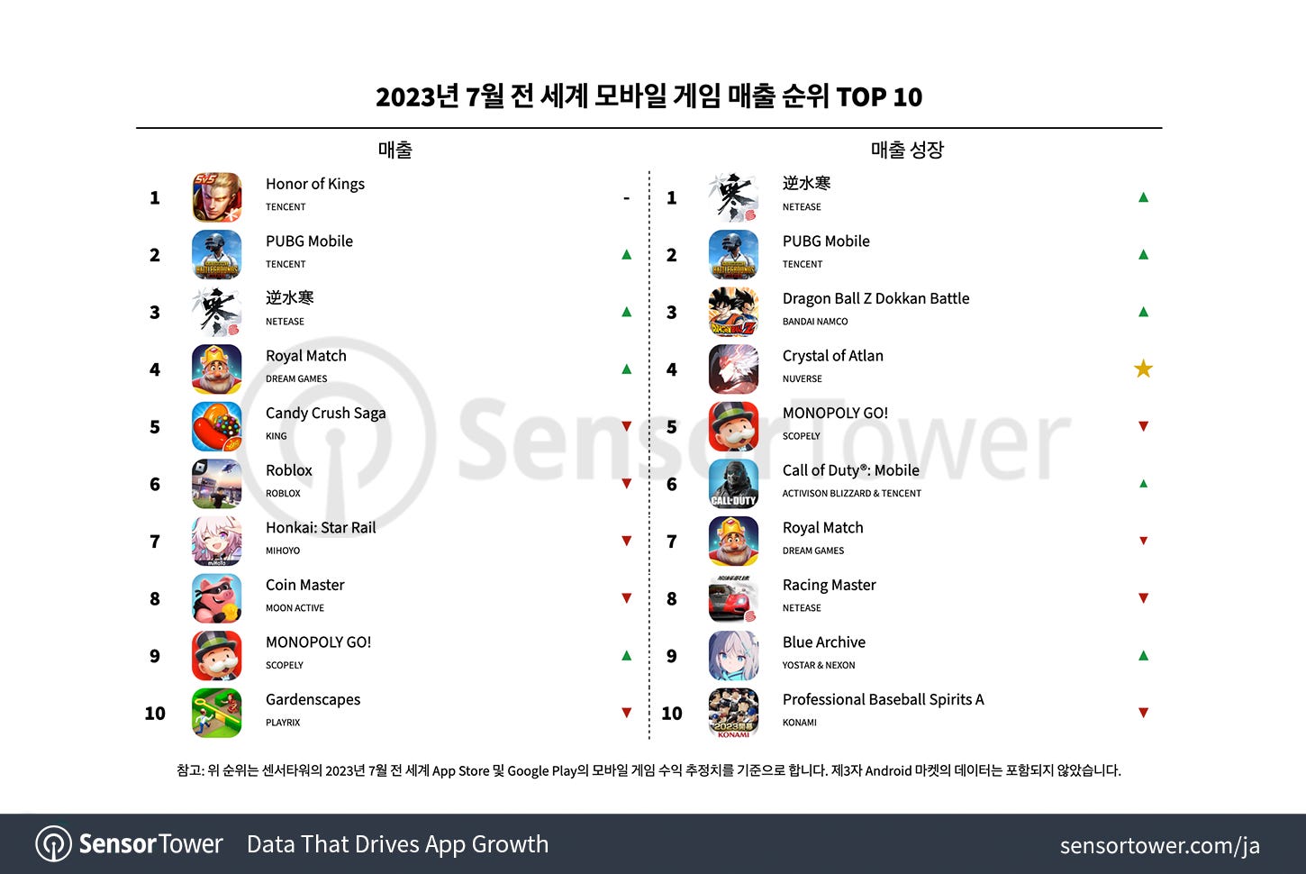 -KR--Top-Grossing-Mobile-Games-Worldwide-for-July-2023