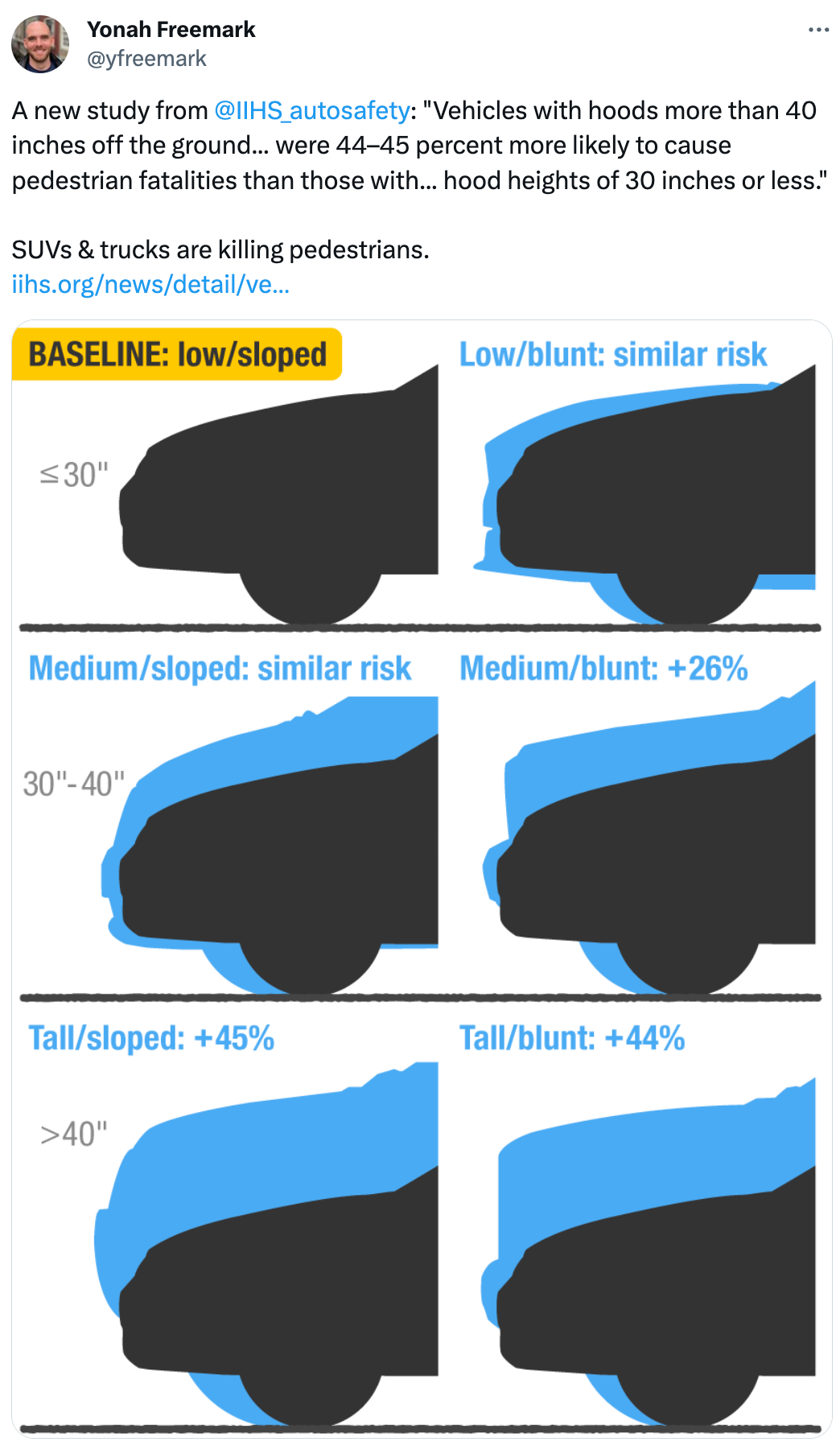  See new posts Conversation Yonah Freemark @yfreemark A new study from  @IIHS_autosafety : "Vehicles with hoods more than 40 inches off the ground... were 44–45 percent more likely to cause pedestrian fatalities than those with... hood heights of 30 inches or less."  SUVs & trucks are killing pedestrians. https://iihs.org/news/detail/vehicles-with-higher-more-vertical-front-ends-pose-greater-risk-to-pedestrians