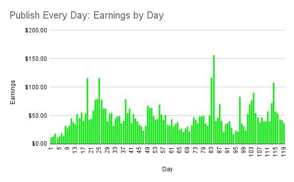 Publish Every Day project update: Earnings by day on Day 119