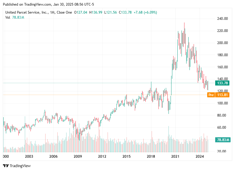 TradingView chart