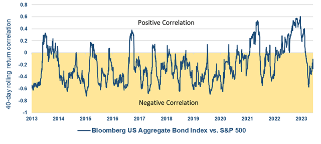 Chart showing Return Correlations of Bonds vs. Stocks