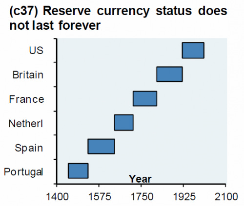 Bientôt la fin pour le dollar américain ?