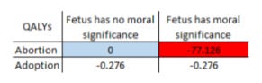 abortion table 3