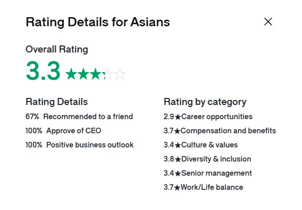 Rating details for Asians at Hims & Hers, showing an overall rating of 3.3 out of 5 stars. Key metrics include 67% recommending to a friend, 100% approval of CEO, and 100% positive business outlook. Category ratings: 2.9 for career opportunities, 3.7 for compensation and benefits, 3.4 for culture and values, 3.8 for diversity and inclusion, 3.4 for senior management, and 3.7 for work/life balance.