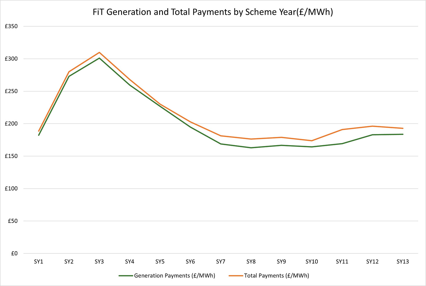 Figure A - Feed-in-Tariff (FiT) Generation and Total Payments (£ per MWh)