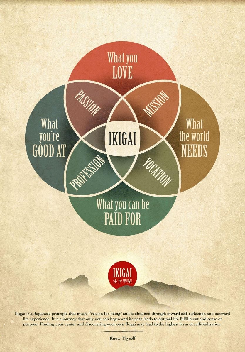 Ikigai 生き甲斐 the Japanese Concept Of a Reason For Being Poster - Framed Prints by Tallenge | Buy ...