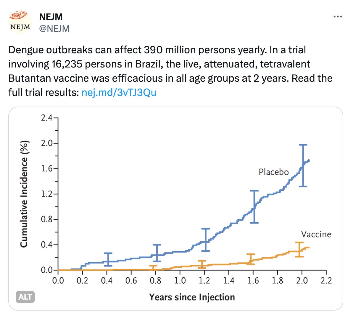  See new posts Conversation NEJM @NEJM Dengue outbreaks can affect 390 million persons yearly. In a trial involving 16,235 persons in Brazil, the live, attenuated, tetravalent Butantan vaccine was efficacious in all age groups at 2 years. Read the full trial results: https://nej.md/3vTJ3Qu