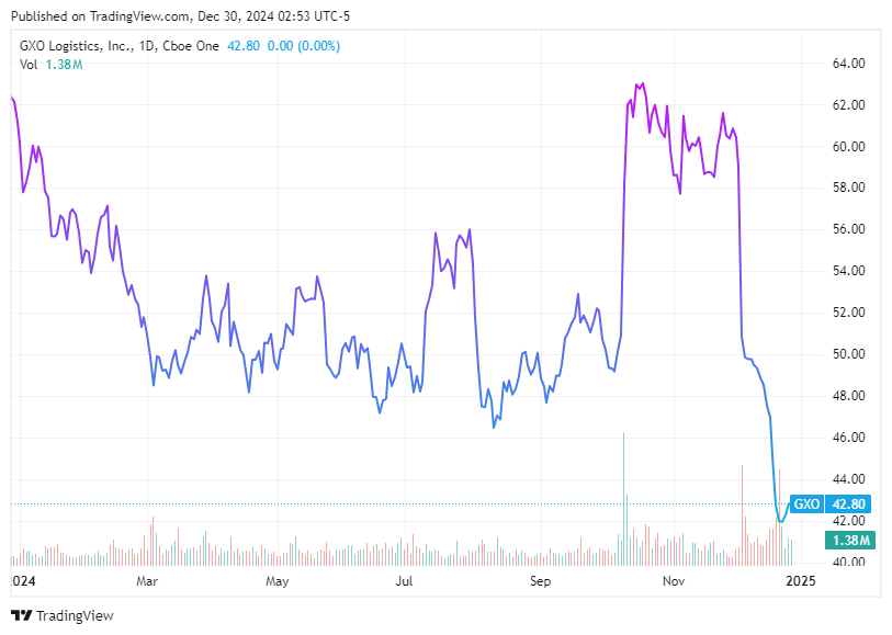 TradingView chart