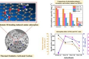 Adsorption mechanisms of heat-dried activated carbon and adsorption performance of nitrogen-containing odorous compounds