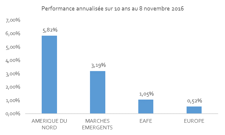 Source : MSCI - Données extraites du site www.msci.com le 9 novembre 2016