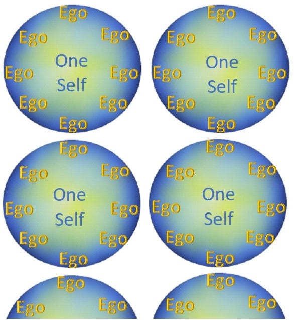 the Self is at the core of Being. the Ego looks outward at neighbors.