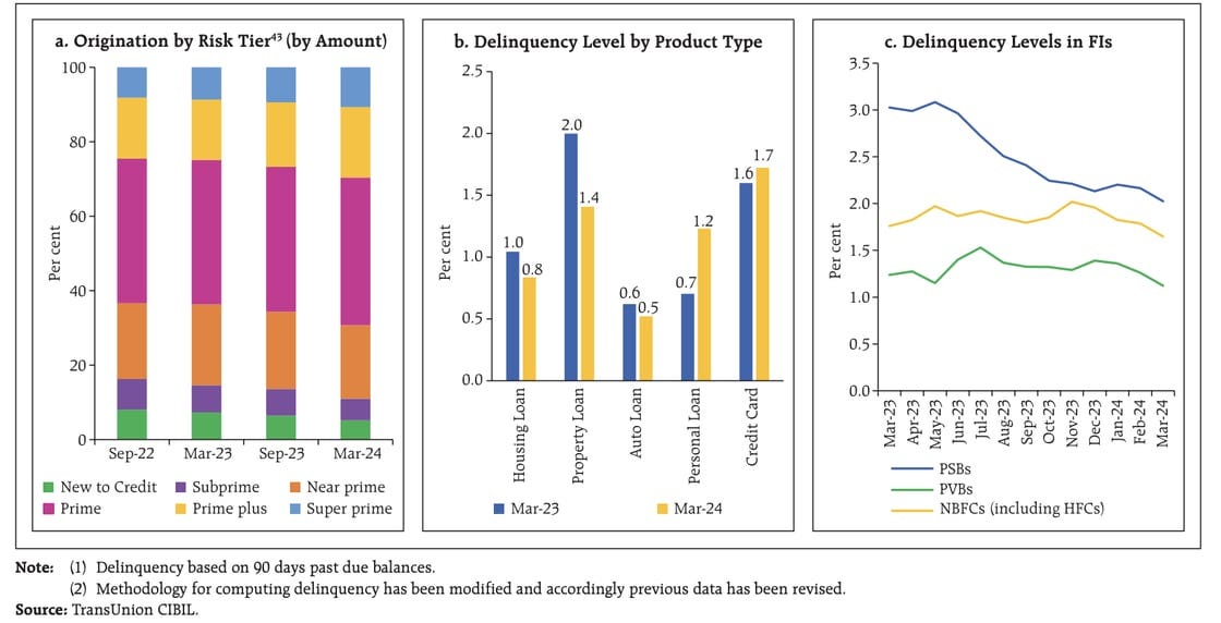 Source: Financial Stability Report, RBI