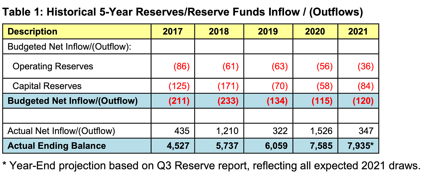 A City table comparing budgeted reserve fund activity versus actual, 2017-2021. Each year, the city expected to reduce reserve funds, but ended up making a net contribution due to underspending