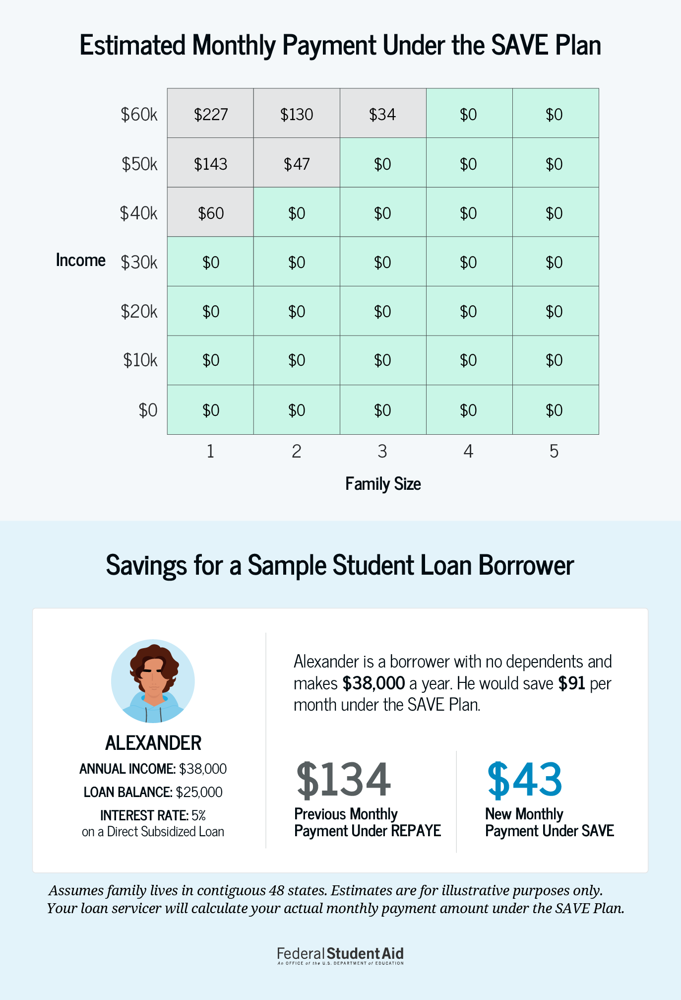SAVE Plan: How the New Student Loan Repayment Program Works - Credible