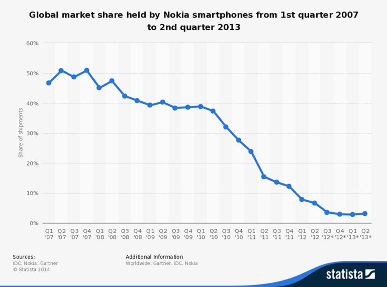 Nokia reinvented: Decline, resurrection, and how CEOs get trapped | ZDNET